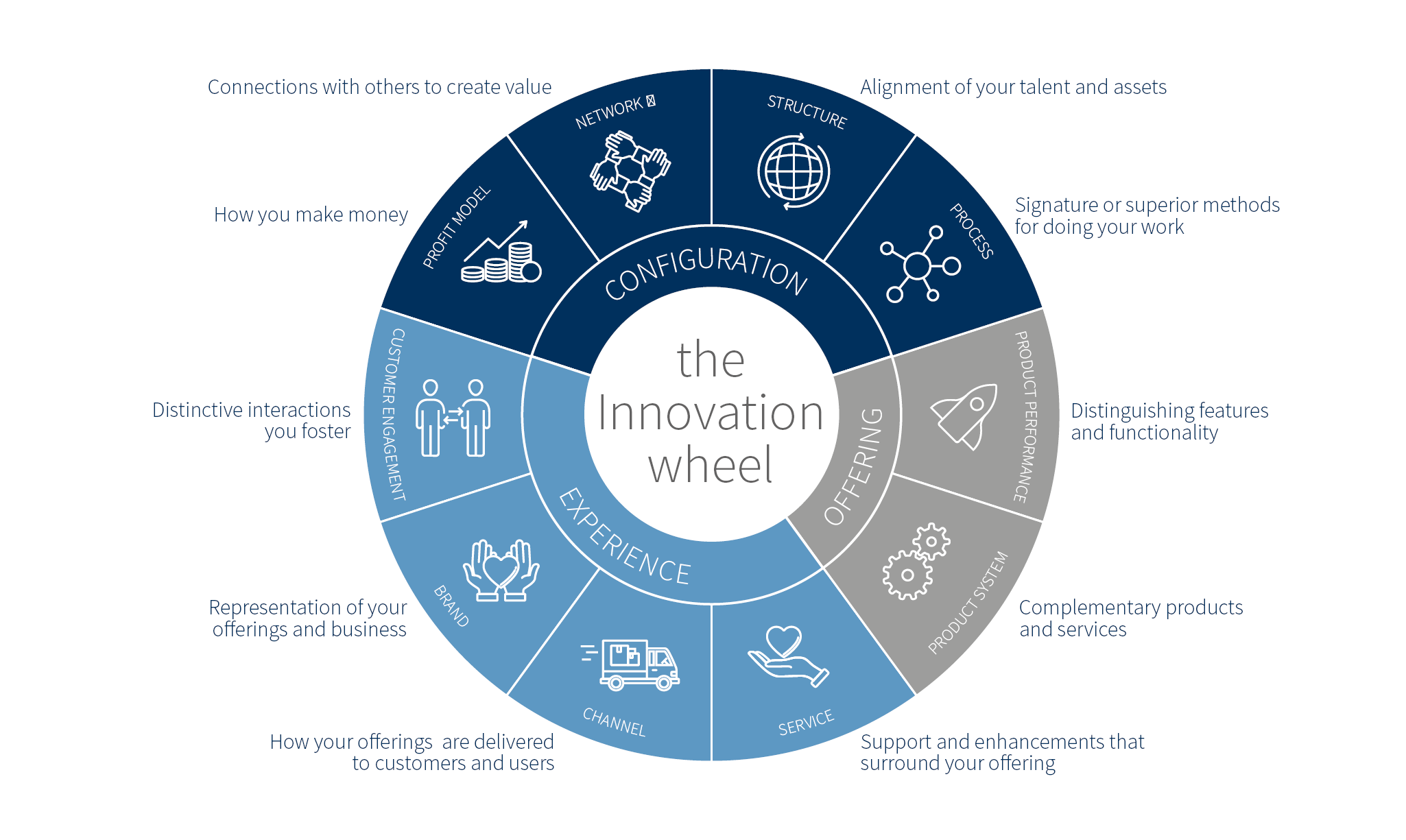 The Innovation Wheel